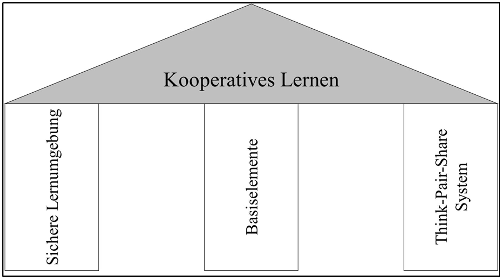 Die drei Säulen kooperativer Lernstrukturen