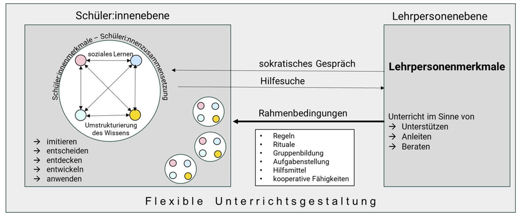 Lehrpersonen- und Schüler:innenebene innerhalb kooperativer Lernstrukturen